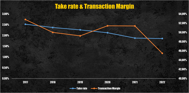 PayPal's take rate & transaction margin