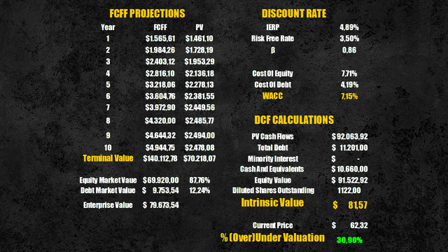 PayPal's intrinsic value