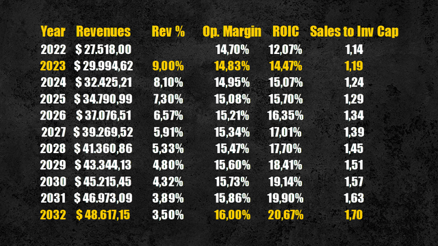 PayPal's future operating margin & ROIC