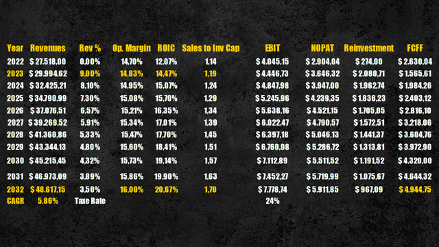 PayPal's cash flows projection