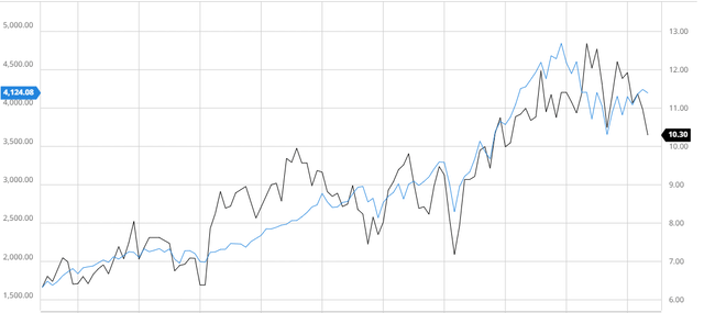 Amcor Compared to the S&P 500 10Y