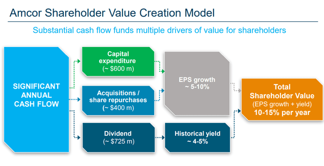 Amcor shareholder value creation