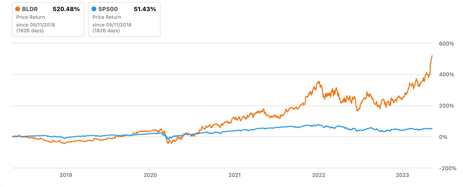 Builders FirstSource: Top Industrial Gainer, Likely To Gain More (NYSE ...