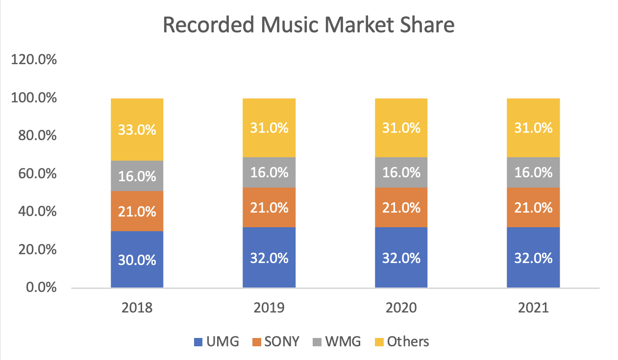 Universal Music Group Stock: Well-Positioned For A Considerable Upside ...