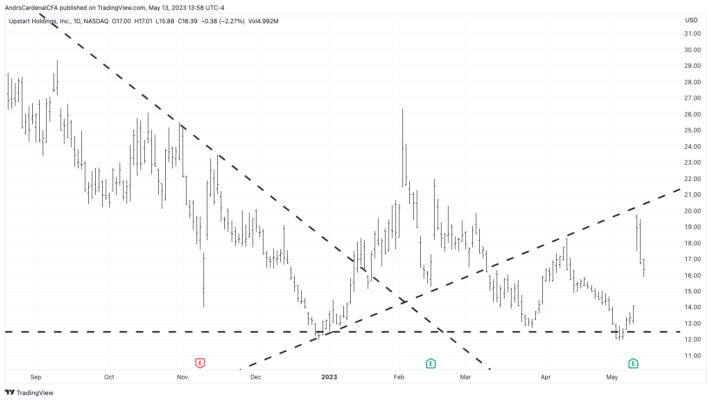 Upstart Stock The Inflection Point? (NASDAQUPST) Seeking Alpha