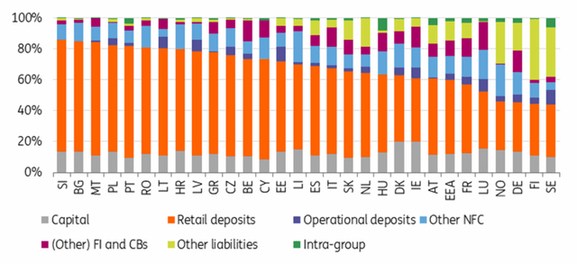 Available stable funding split by country (after weighting) as of end-2022