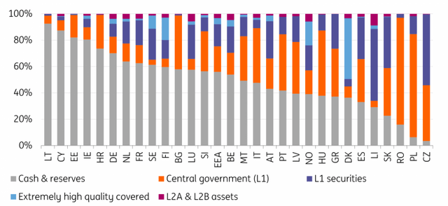 Banking sector liquid assets by country (after weighting)