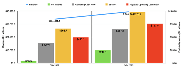 Financials