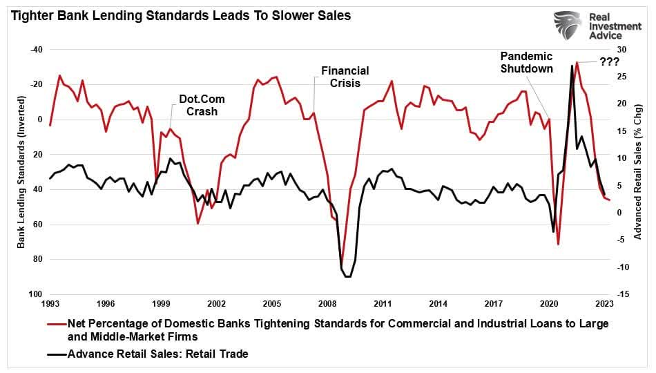 Bank lending standards vs retail sales