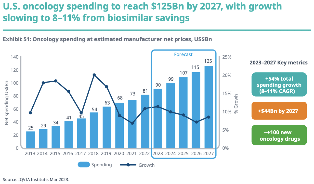 Cancer therapies spending set to surge through end of decade