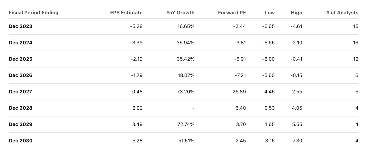 forward PE estimates