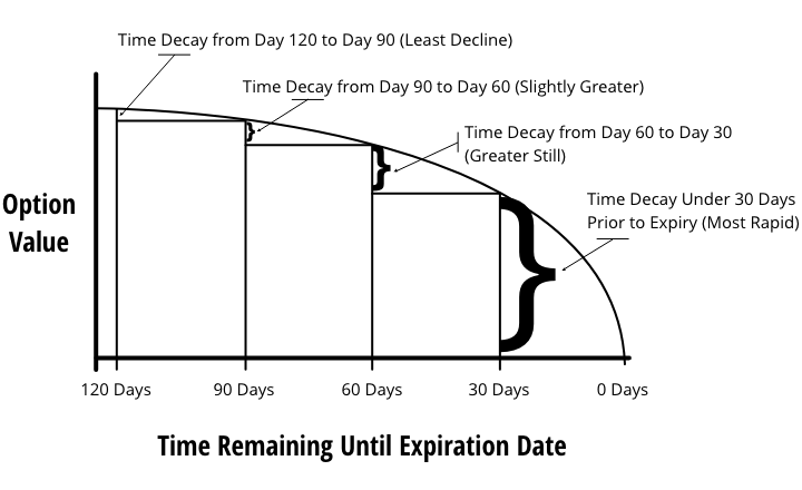 Theta Decay showing the time that remains when an option goes through Theta Decay.