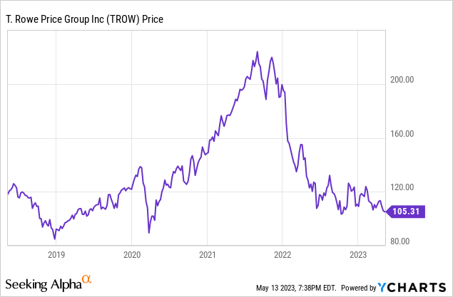 T Rowe 500 Index