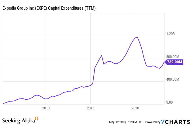 Expedia Stock