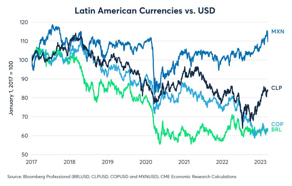 LatAm Currencies vs. USD