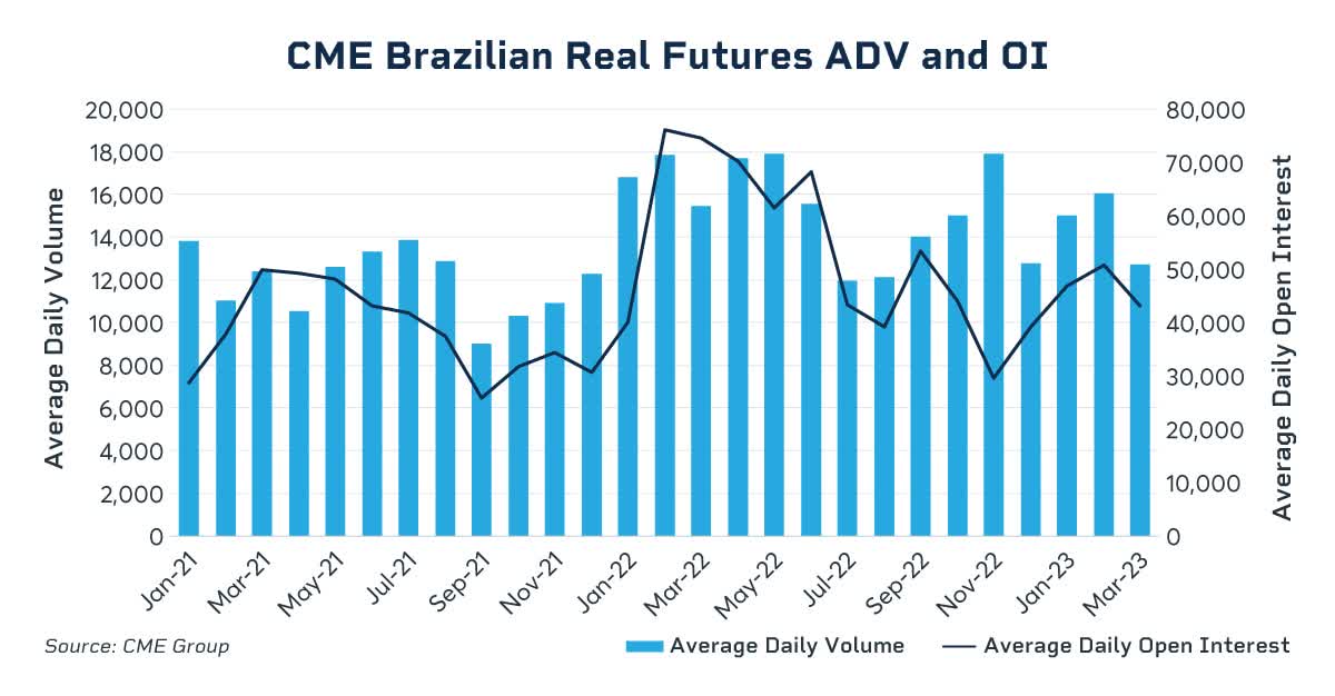 Brazilian Real futures