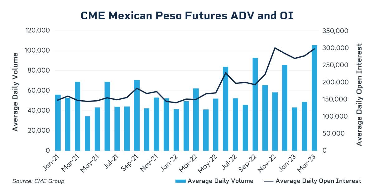 Mexican Peso futures
