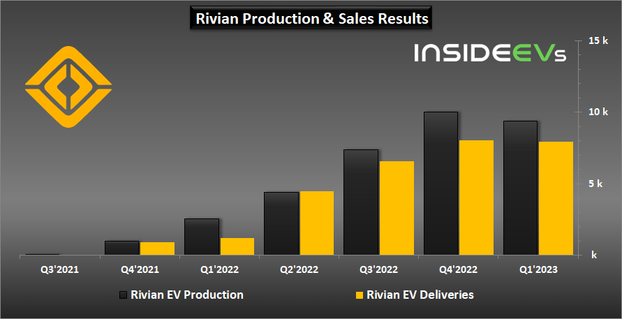 Rivian production & Sales Results