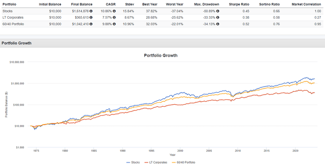 stocks vs bonds