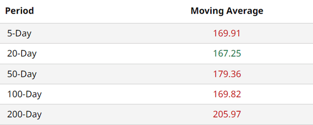 TSLA Moving Avg