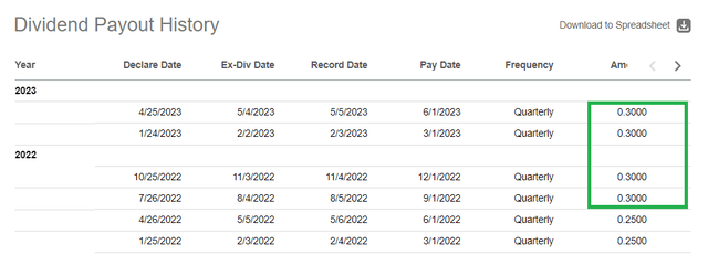 WFC Dividend