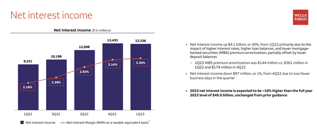 Wells Fargo Net Interest Income