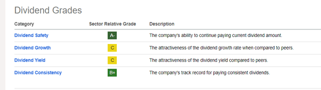 WFC Dividend Grade