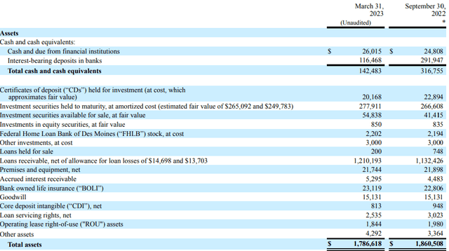 Assets Side of Balance Sheet