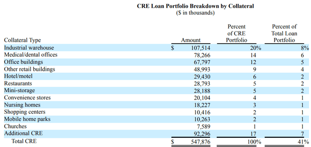 Breakdown of Commercial Loan Portfolio