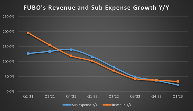 FUBO subscriber expense and revenue growth