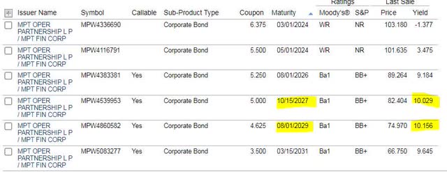 Medical Properties Trust: 10% Yielding Bonds More Stable Than Shares ...