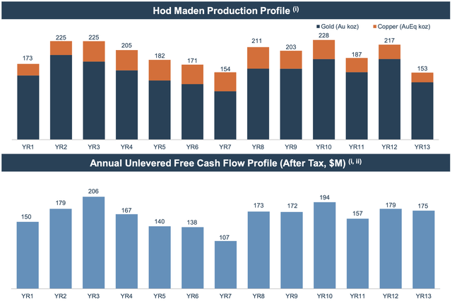 Hod Maden LOM Production and Cash Flow