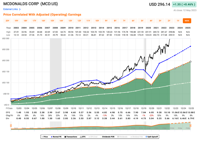 McDonalds Earnings Plot