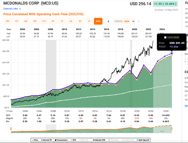 McDonalds cash flow from operations