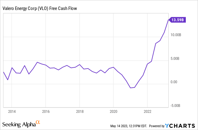 VLO's FCF Equates To 34% of Its Market Cap