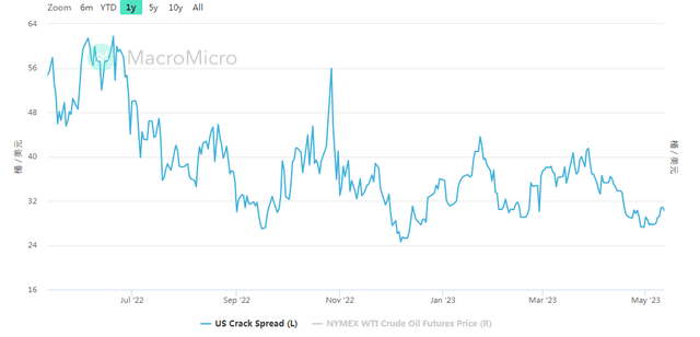 U.S. Crack Spreads Trending Lower