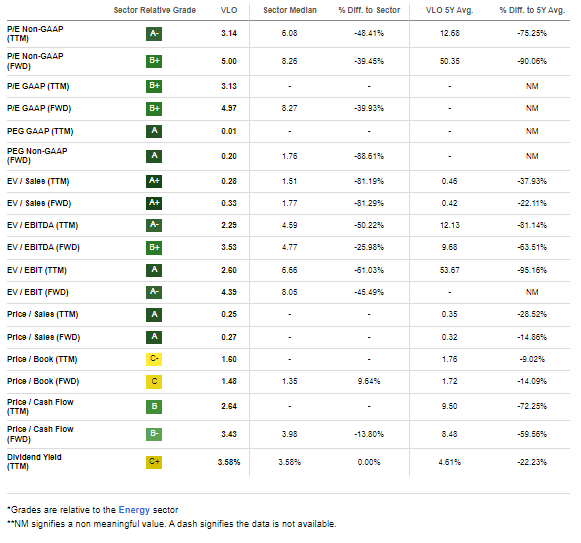 VLO: Rising Dividend Yield Couples With A Strong Buyback Yield