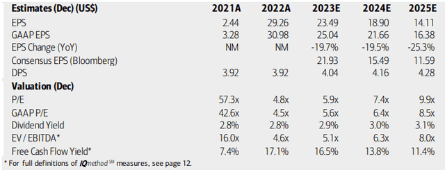 Valero: Earnings, Valuation, Free Cash Flow Forecasts