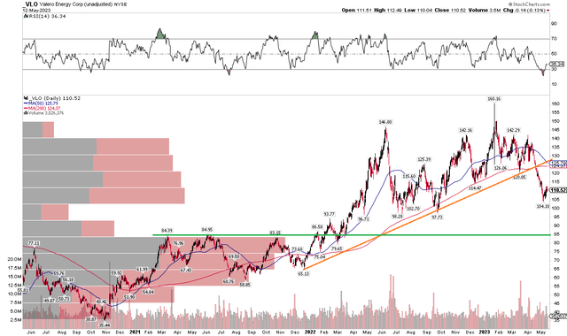 VLO: Uptrend Broken, Eyeing Mid-$80s Support