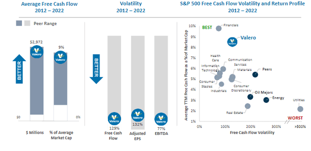 VLO: Relatively Durable FCF and Lower EPS Volatility Versus Competitors