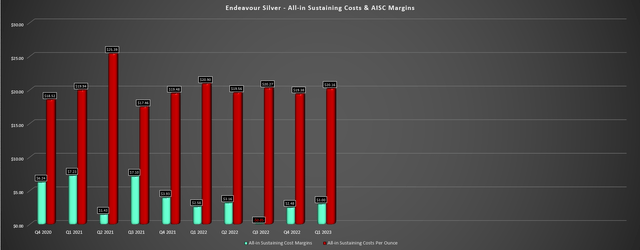 Endeavour Silver - All-in Sustaining Costs & AISC Margins
