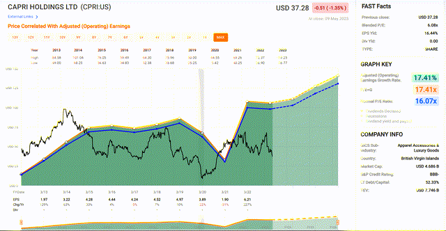 Capri Holdings - Historical Earnings Multiple & Current Valuation