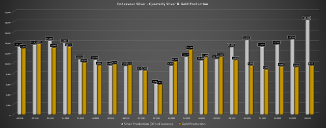 Endeavour Silver - Quarterly Metals Production