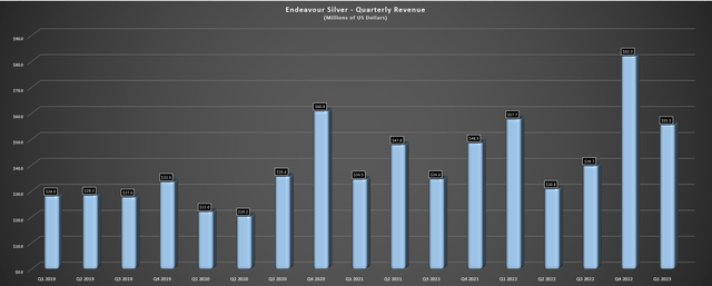 Endeavour Silver - Quarterly Revenue