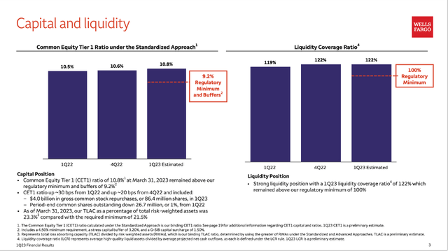 Wells Fargo: Capital and liquidity with CET 1 ratio increasing slightly
