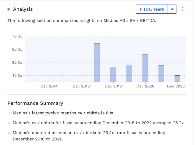 historical EV/LTM EBITDA of Medios