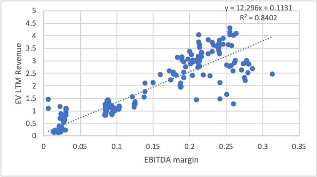 Linear Regression EV/LTM Revenue and EBITDA margin