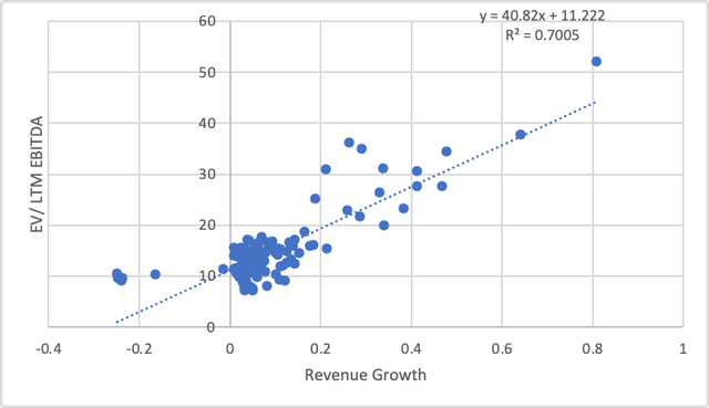Linear Regression EV/LTM EBITDA and Revenue Growth