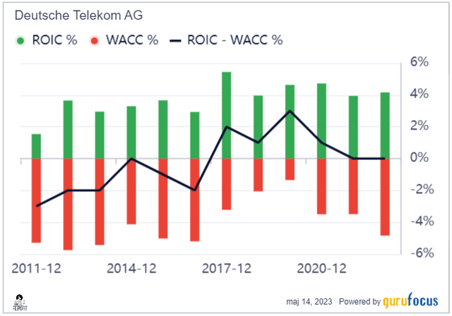 Deutsche Telekom ROIC/WACC