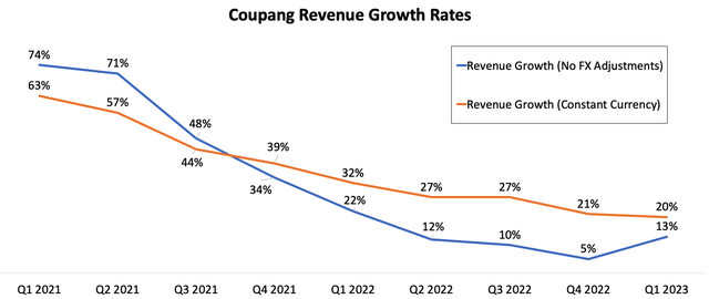 Coupang Quarterly Revenue Growth Rates